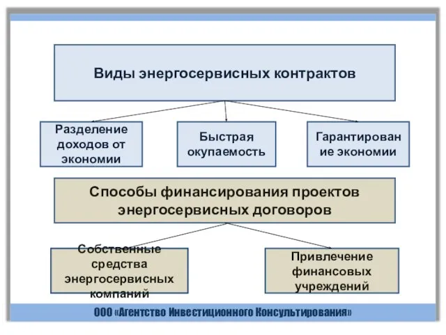 ООО «Агентство Инвестиционного Консультирования» Виды энергосервисных контрактов Разделение доходов от экономии Гарантирование