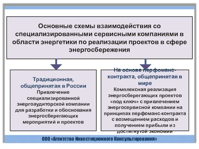 ООО «Агентство Инвестиционного Консультирования» Основные схемы взаимодействия со специализированными сервисными компаниями в