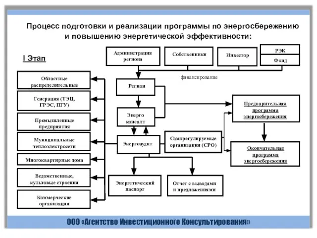 ООО «Агентство Инвестиционного Консультирования» Процесс подготовки и реализации программы по энергосбережению и