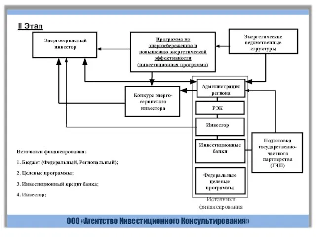 ООО «Агентство Инвестиционного Консультирования» II Этап