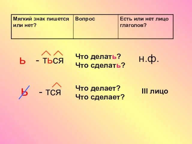 н.ф. ь - ться III лицо - тся ь Что делать? Что