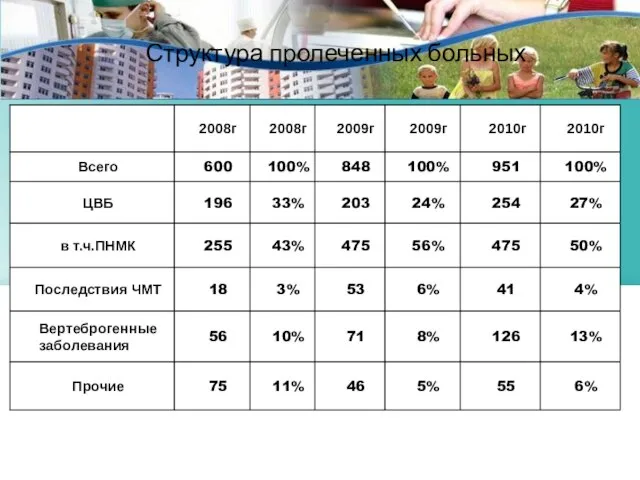Структура пролеченных больных