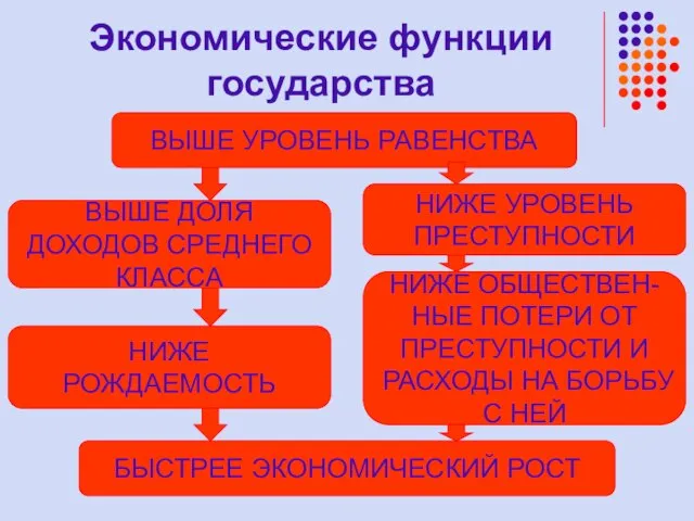 Экономические функции государства ВЫШЕ УРОВЕНЬ РАВЕНСТВА ВЫШЕ ДОЛЯ ДОХОДОВ СРЕДНЕГО КЛАССА НИЖЕ