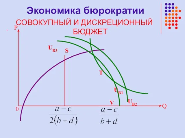 . Q 0 P V S T UB3 UB2 UB1 Экономика бюрократии СОВОКУПНЫЙ И ДИСКРЕЦИОННЫЙ БЮДЖЕТ