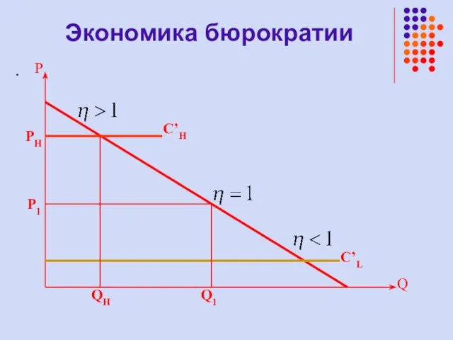 . P Q Q1 P1 PH QH C’H C’L Экономика бюрократии