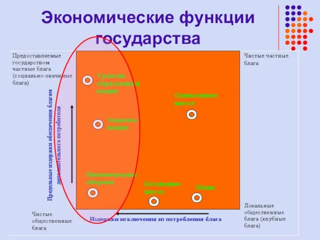 Экономические функции государства