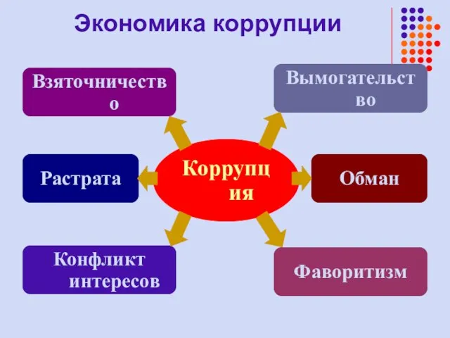 Коррупция Взяточничество Конфликт интересов Растрата Обман Вымогательство Фаворитизм Экономика коррупции