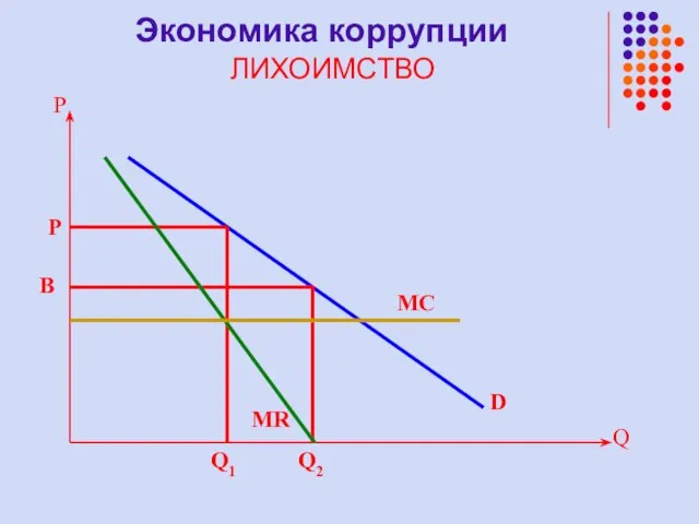 Q P B D P Q2 MC Q1 MR Экономика коррупции ЛИХОИМСТВО