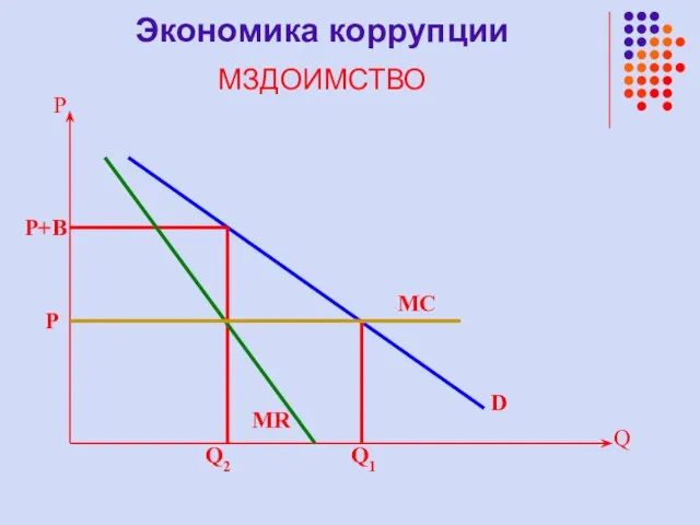 Q P P D P+B Q1 MC Q2 MR Экономика коррупции МЗДОИМСТВО