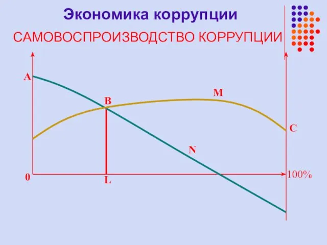 100% A M 0 N L C B Экономика коррупции САМОВОСПРОИЗВОДСТВО КОРРУПЦИИ