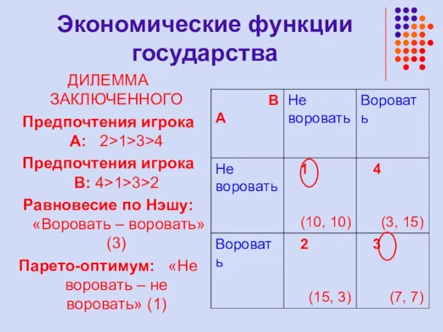 Экономические функции государства ДИЛЕММА ЗАКЛЮЧЕННОГО Предпочтения игрока А: 2>1>3>4 Предпочтения игрока В: