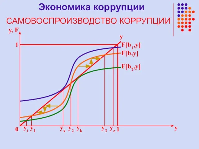 y y, F 1 0 y1 F[b,y] y 1 y2 y3 F[b1,y]