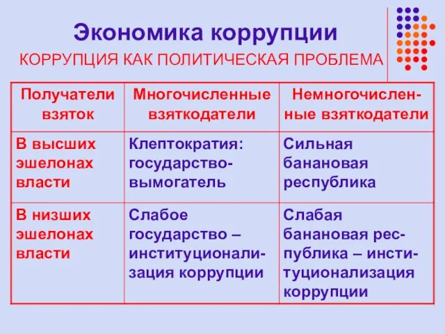 Экономика коррупции КОРРУПЦИЯ КАК ПОЛИТИЧЕСКАЯ ПРОБЛЕМА