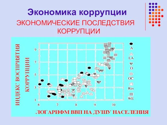 Экономика коррупции ЭКОНОМИЧЕСКИЕ ПОСЛЕДСТВИЯ КОРРУПЦИИ