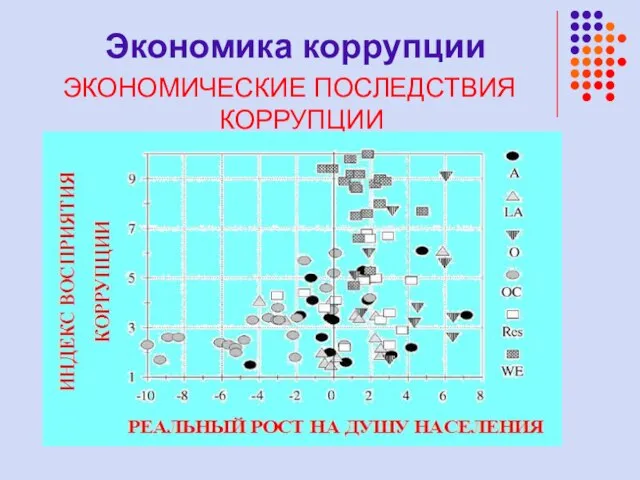 Экономика коррупции ЭКОНОМИЧЕСКИЕ ПОСЛЕДСТВИЯ КОРРУПЦИИ