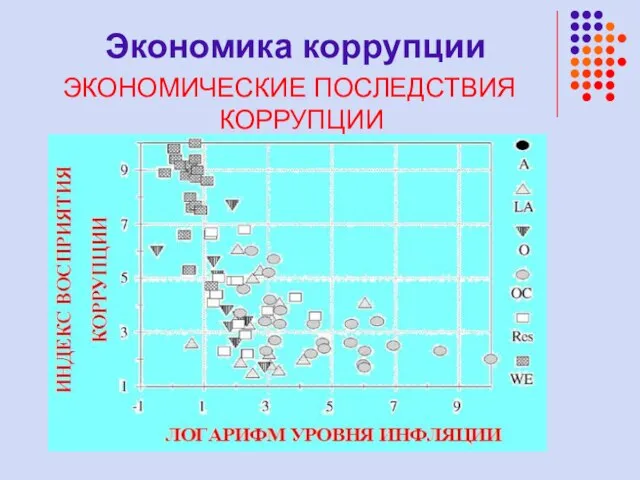 Экономика коррупции ЭКОНОМИЧЕСКИЕ ПОСЛЕДСТВИЯ КОРРУПЦИИ