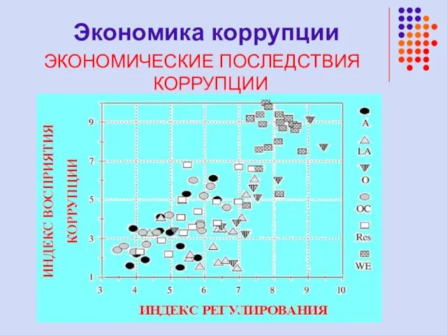 Экономика коррупции ЭКОНОМИЧЕСКИЕ ПОСЛЕДСТВИЯ КОРРУПЦИИ