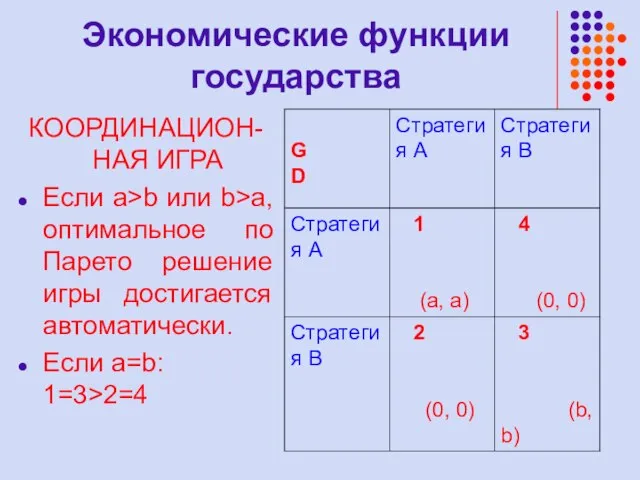 Экономические функции государства КООРДИНАЦИОН-НАЯ ИГРА Если a>b или b>a, оптимальное по Парето