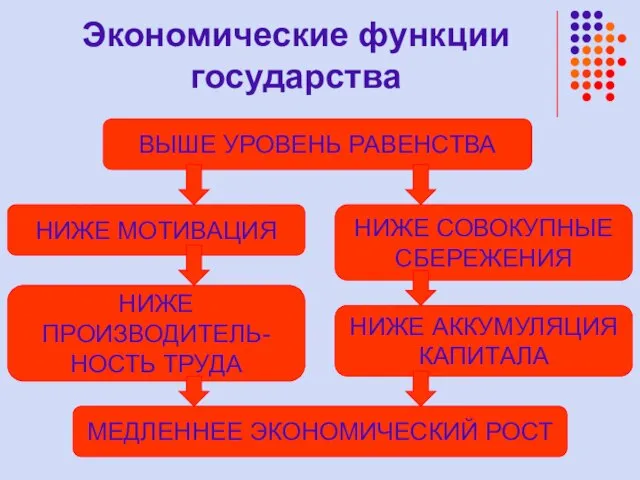 Экономические функции государства ВЫШЕ УРОВЕНЬ РАВЕНСТВА НИЖЕ МОТИВАЦИЯ НИЖЕ ПРОИЗВОДИТЕЛЬ-НОСТЬ ТРУДА НИЖЕ