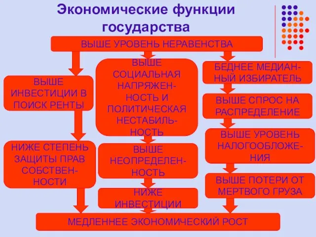 Экономические функции государства ВЫШЕ УРОВЕНЬ НЕРАВЕНСТВА ВЫШЕ ИНВЕСТИЦИИ В ПОИСК РЕНТЫ НИЖЕ