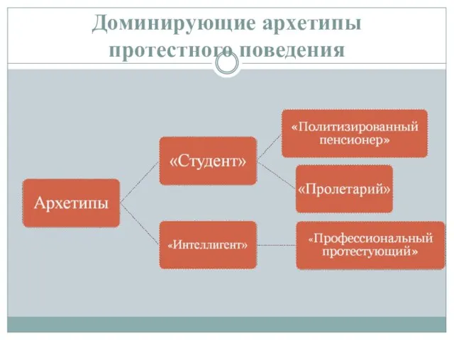 Доминирующие архетипы протестного поведения