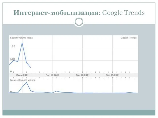 Интернет-мобилизация: Google Trends