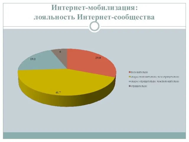 Интернет-мобилизация: лояльность Интернет-сообщества