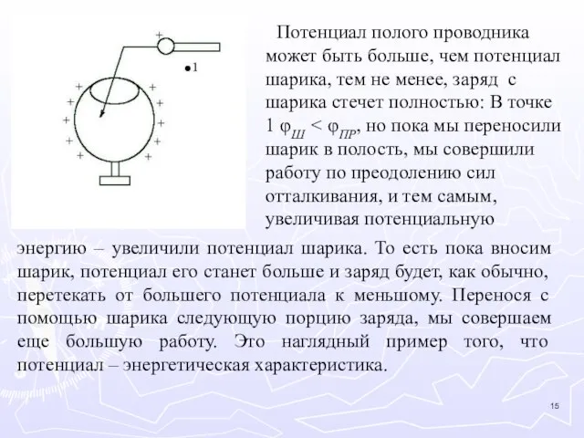 Рис. 5.4 Потенциал полого проводника может быть больше, чем потенциал шарика, тем