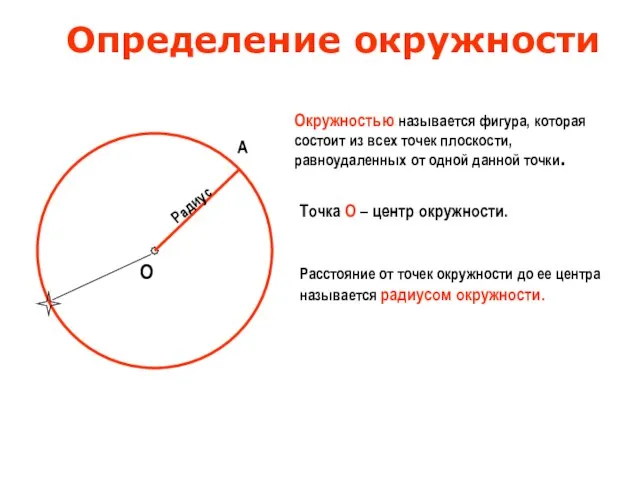 Определение окружности Окружностью называется фигура, которая состоит из всех точек плоскости, равноудаленных