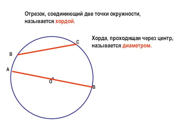 Отрезок, соединяющий две точки окружности, называется хордой. О Хорда, проходящая через центр, называется диаметром.