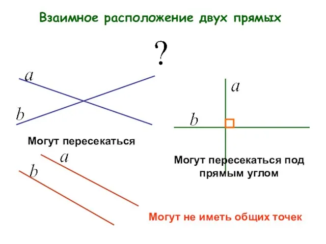 Взаимное расположение двух прямых Могут пересекаться Могут пересекаться под прямым углом Могут не иметь общих точек