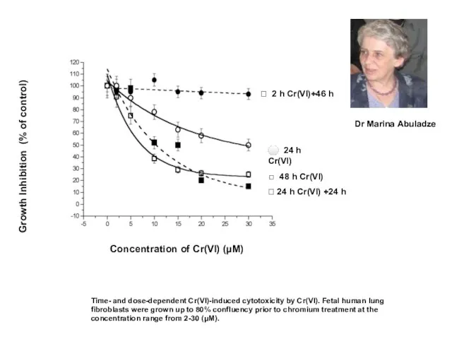 Growth Inhibition (% of control) Time- and dose-dependent Cr(VI)-induced cytotoxicity by Cr(VI).