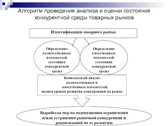 Определение количественных показателей состояния конкурентной среды Алгоритм проведения анализа и оценки состояния