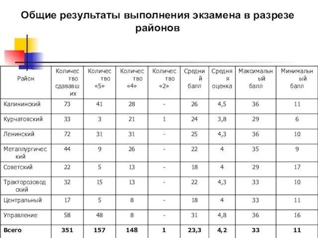 Общие результаты выполнения экзамена в разрезе районов