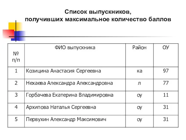 Список выпускников, получивших максимальное количество баллов