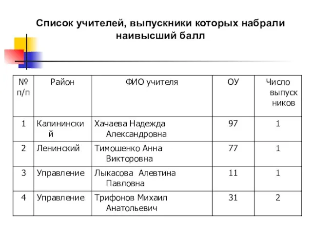 Список учителей, выпускники которых набрали наивысший балл