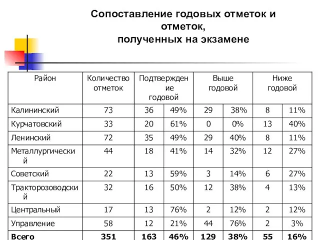 Сопоставление годовых отметок и отметок, полученных на экзамене