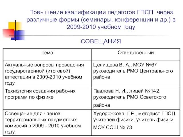 Повышение квалификации педагогов ГПСП через различные формы (семинары, конференции и др.) в 2009-2010 учебном году СОВЕЩАНИЯ