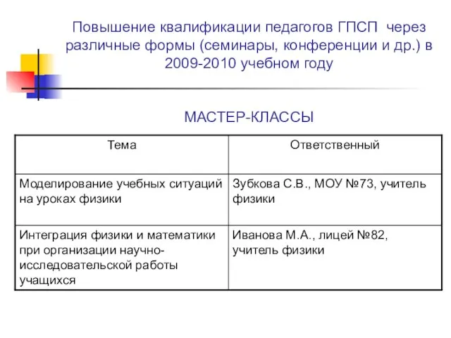 Повышение квалификации педагогов ГПСП через различные формы (семинары, конференции и др.) в 2009-2010 учебном году МАСТЕР-КЛАССЫ