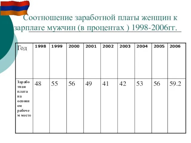 Соотношение заработной платы женщин к зарплате мужчин (в процентах ) 1998-2006гг.