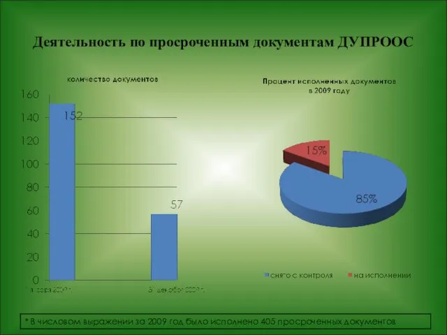 Деятельность по просроченным документам ДУПРООС