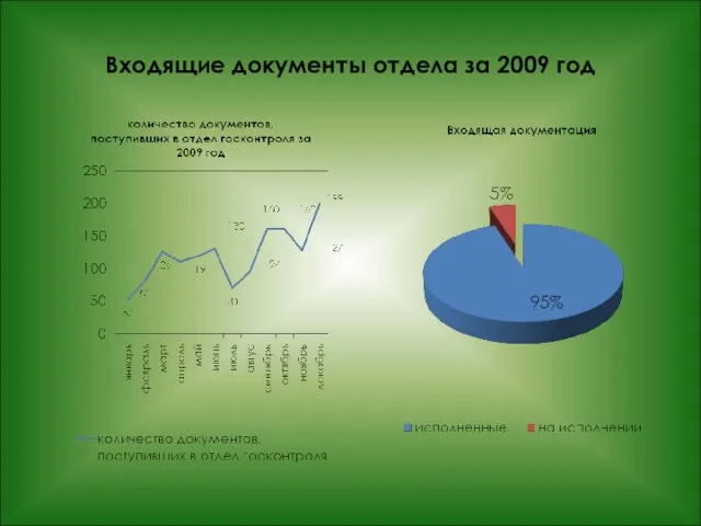 Входящие документы отдела за 2009 год