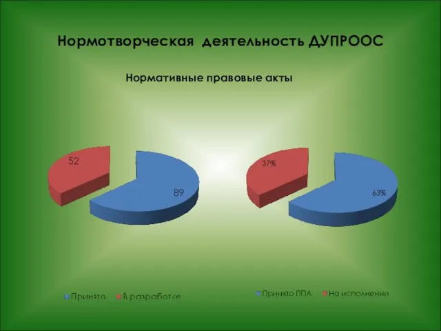 Нормотворческая деятельность ДУПРООС Нормативные правовые акты