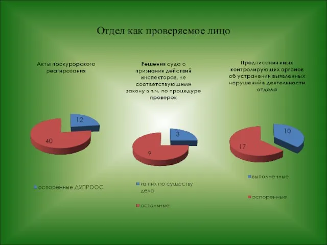 Отдел как проверяемое лицо