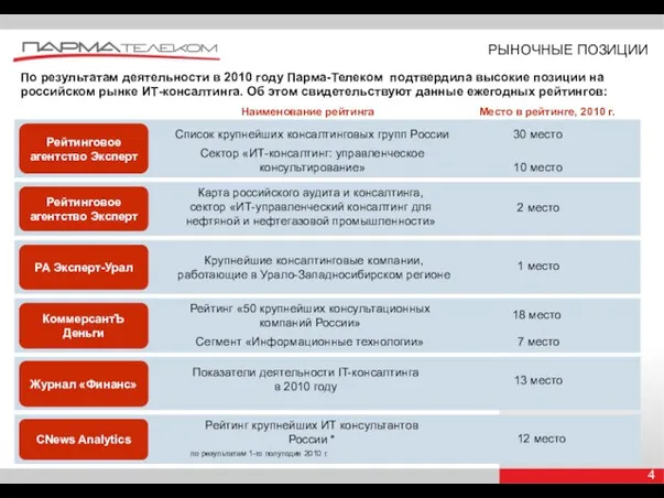 РЫНОЧНЫЕ ПОЗИЦИИ По результатам деятельности в 2010 году Парма-Телеком подтвердила высокие позиции