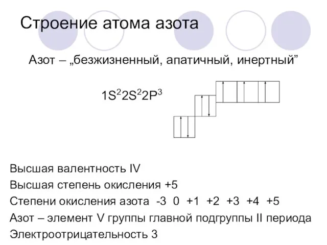 Строение атома азота Азот – „безжизненный, апатичный, инертный” 1S22S22P3 Высшая валентность IV