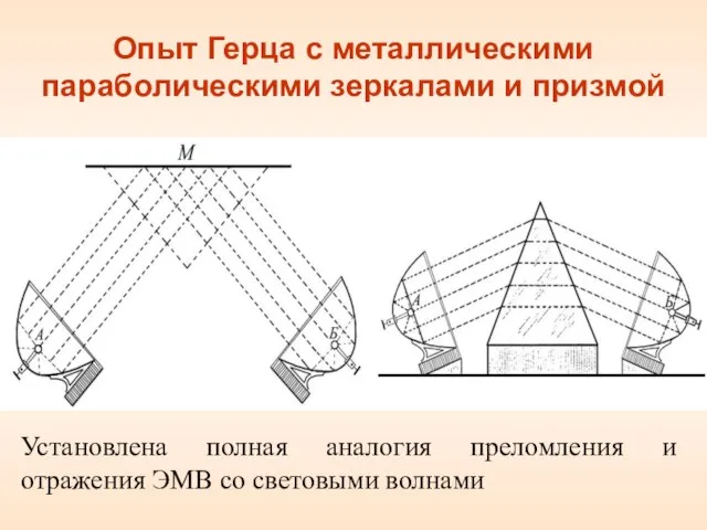 Опыт Герца с металлическими параболическими зеркалами и призмой Установлена полная аналогия преломления