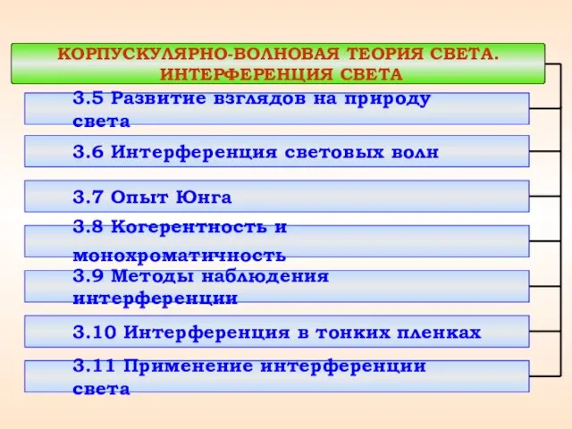 КОРПУСКУЛЯРНО-ВОЛНОВАЯ ТЕОРИЯ СВЕТА. ИНТЕРФЕРЕНЦИЯ СВЕТА 3.5 Развитие взглядов на природу света 3.6