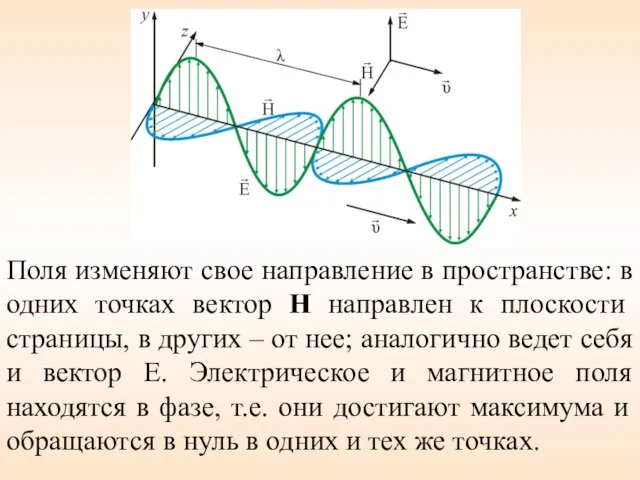 Поля изменяют свое направление в пространстве: в одних точках вектор Н направлен