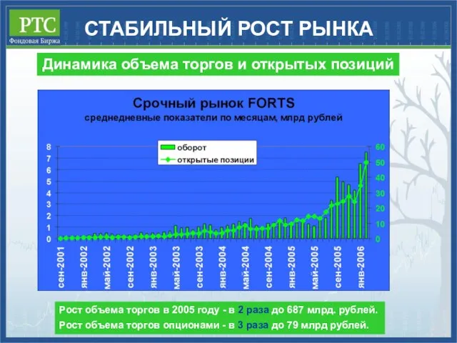 Динамика объема торгов и открытых позиций Рост объема торгов в 2005 году